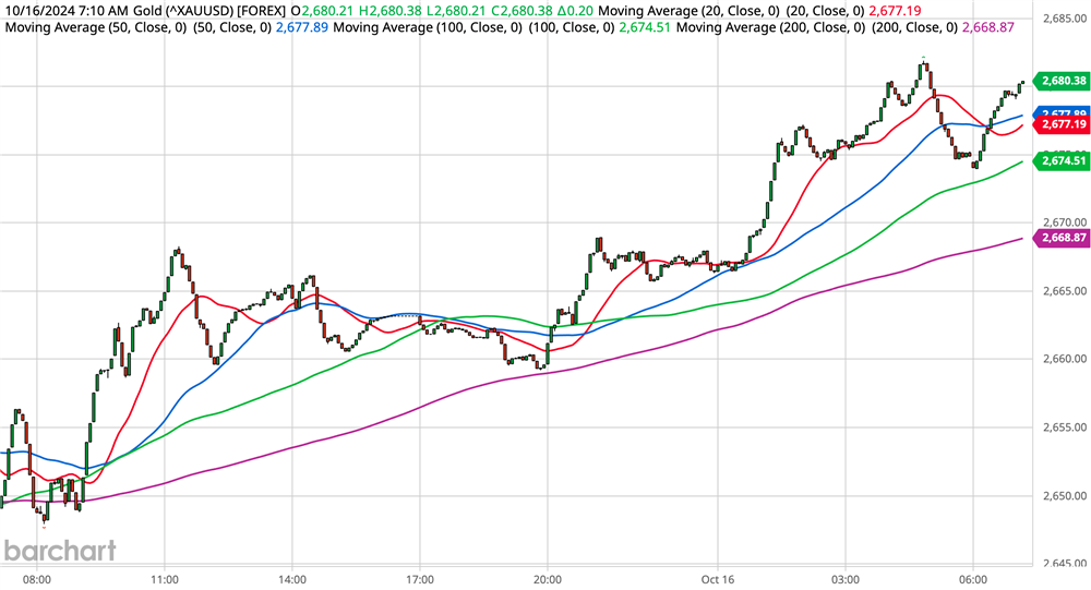 Gold Chart